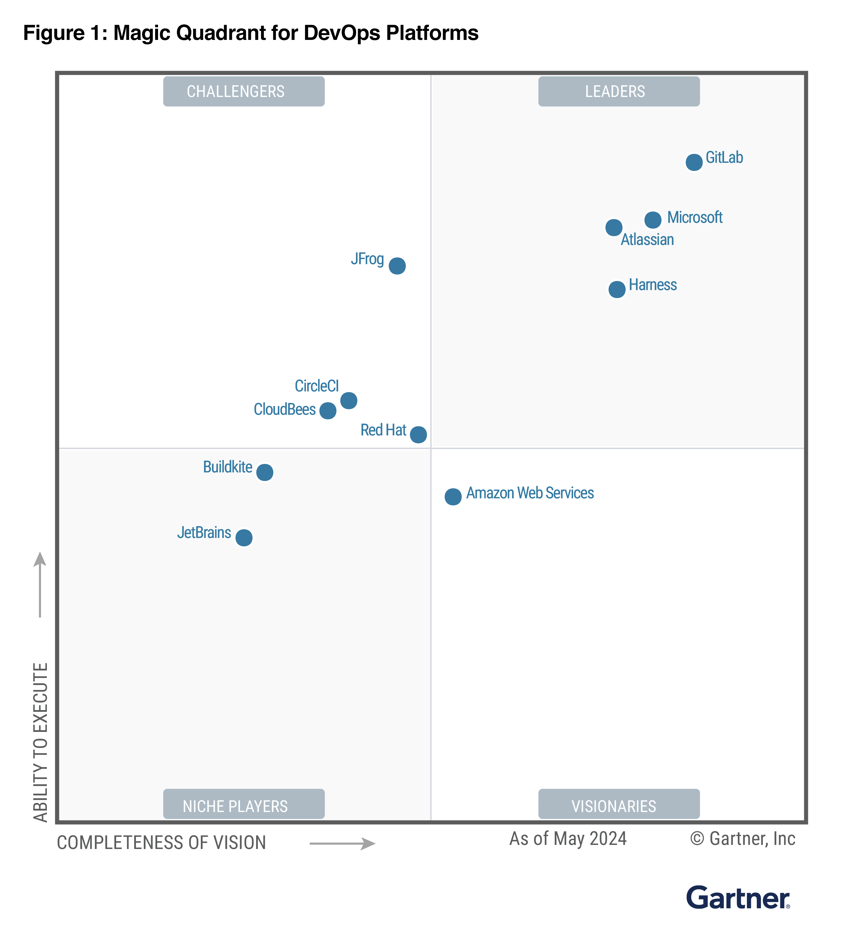 Gartner Magic Quadrant per gli assistenti IA alla programmazione a partire da luglio 2024, che classifica le varie aziende tecnologiche in base alla loro "Completeness of Vision" e "Ability to Execute".
